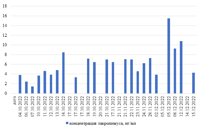 0012_Рис. 4. Динамика концентрации такролимуса.png