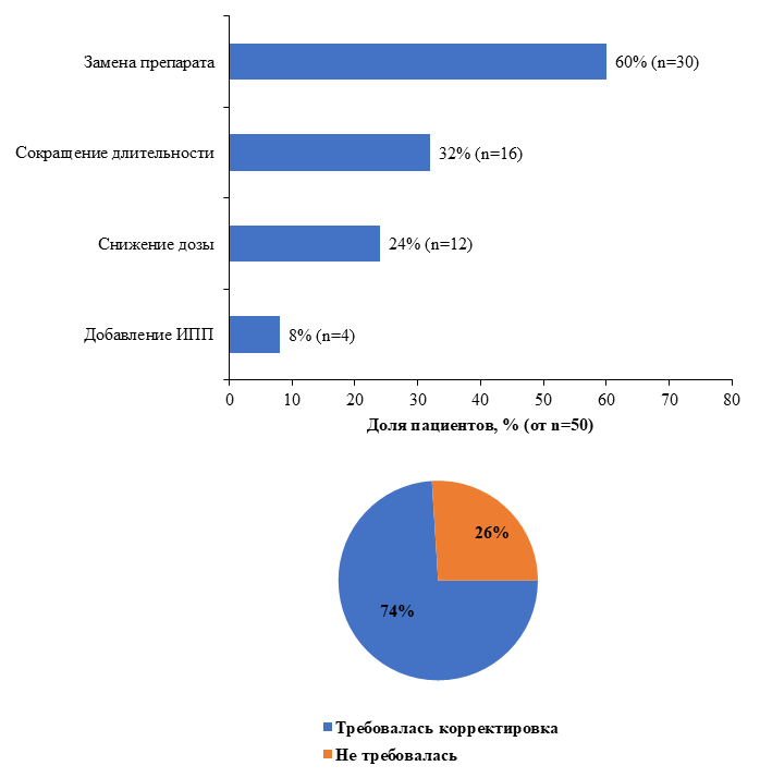 0030_Рис. 3. Потребность в корректировке.png