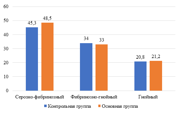 0035_Рис. 2. Распределение пациентов с перфоративной язвой.png